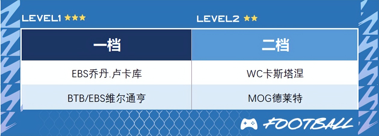 fifaonline4工资帽,fifaonline4比利时套球员推荐