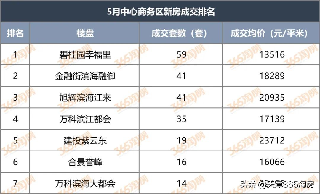 天津楼市下跌,天津楼市一季度成交接近8年低点