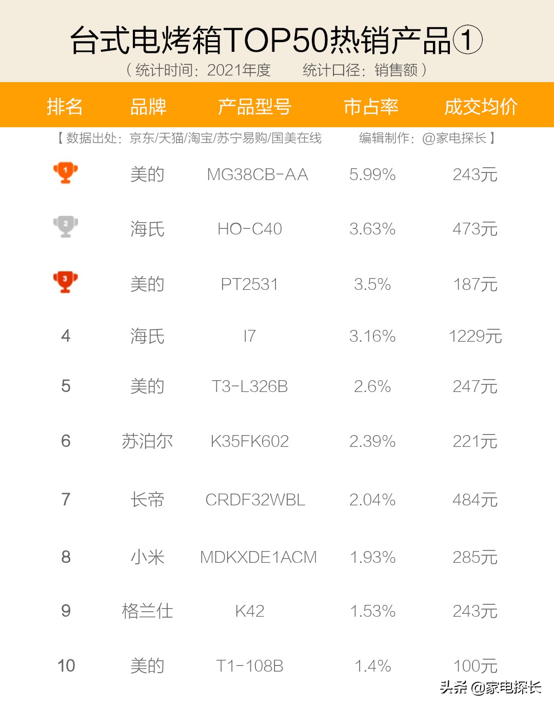 电烤箱哪个牌子的最好用最实惠,电烤箱品牌十大排名