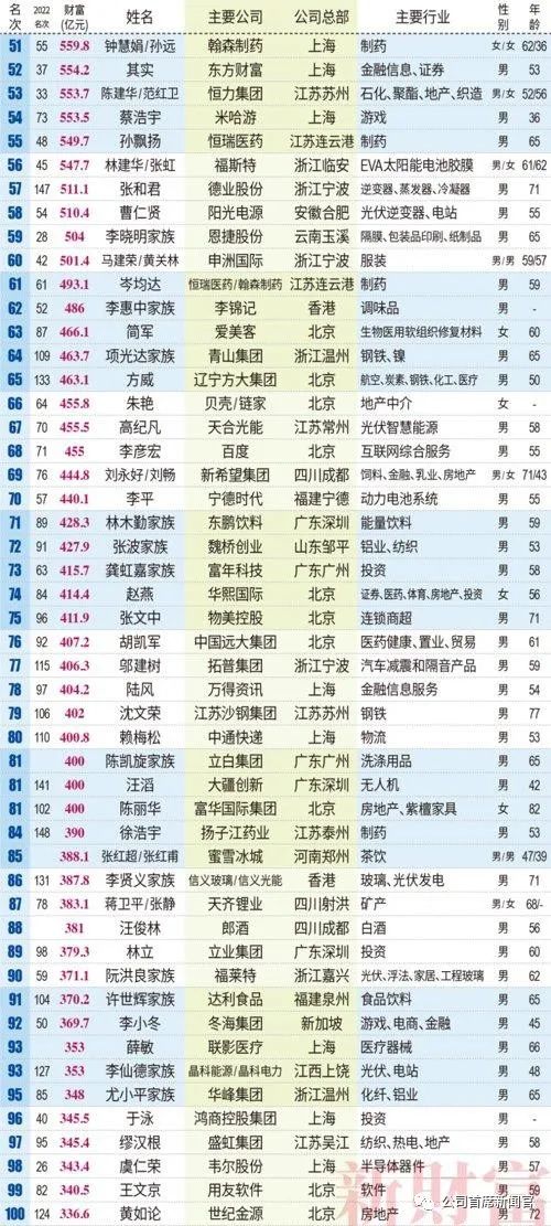 中国500首富名单谁是第一,中国首富500名排行榜最新