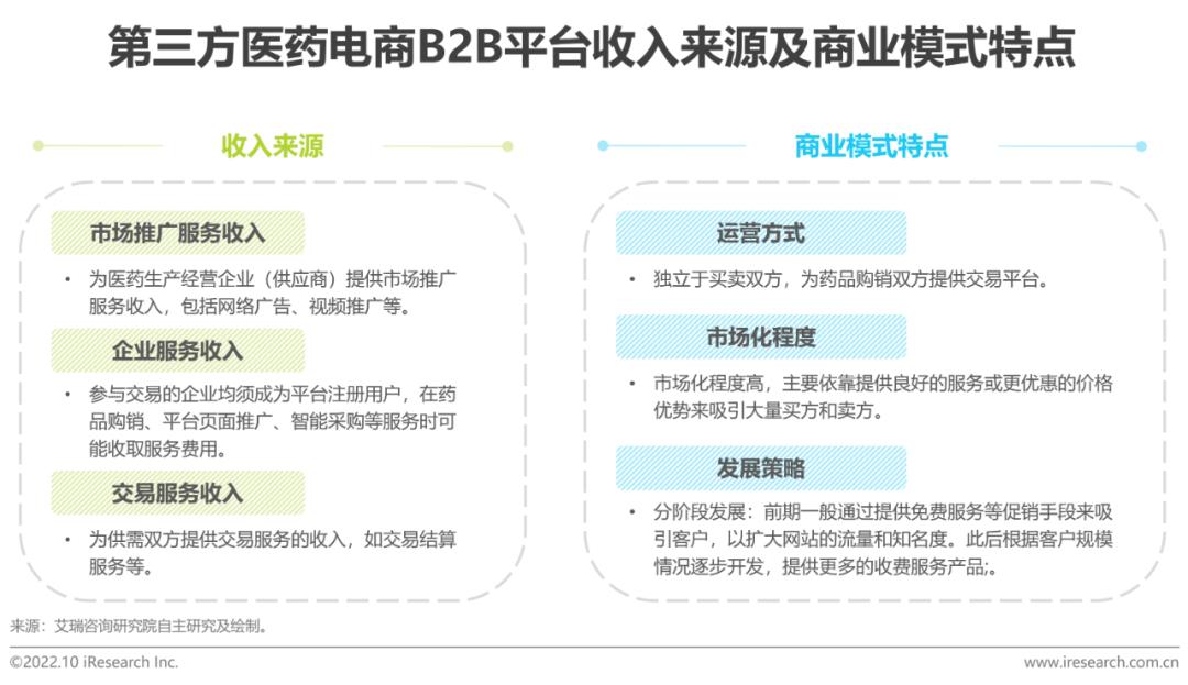 b2b医药电商,b2c医药电商行业研究