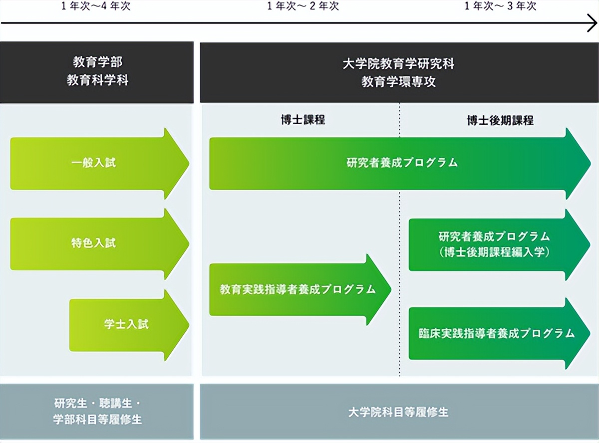 毕业工作了几年可以去日本留学,本科毕业去日本留学一般几年