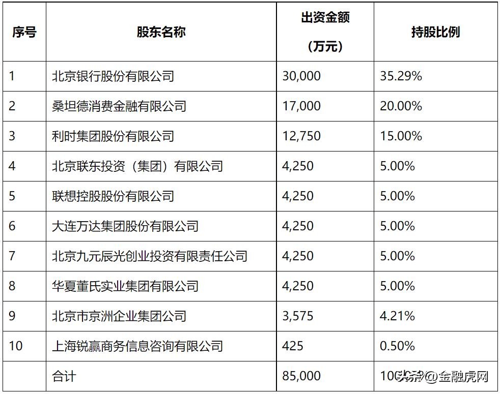 北银消费金融前景,北银消费金融公司盈利方式