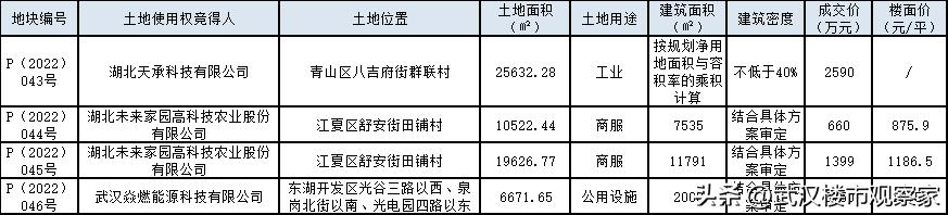 第二批集中供地光谷共四宗地块,武汉三宗地9.15亿成交
