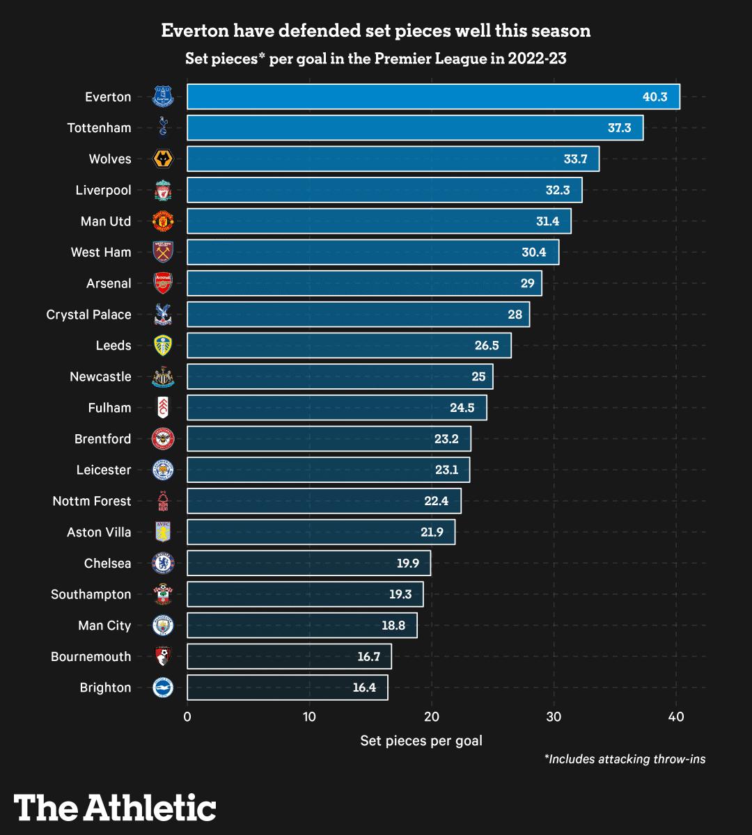2022-23赛季英超阿森纳多少连胜,2022-2023赛季18轮英超半程积分榜