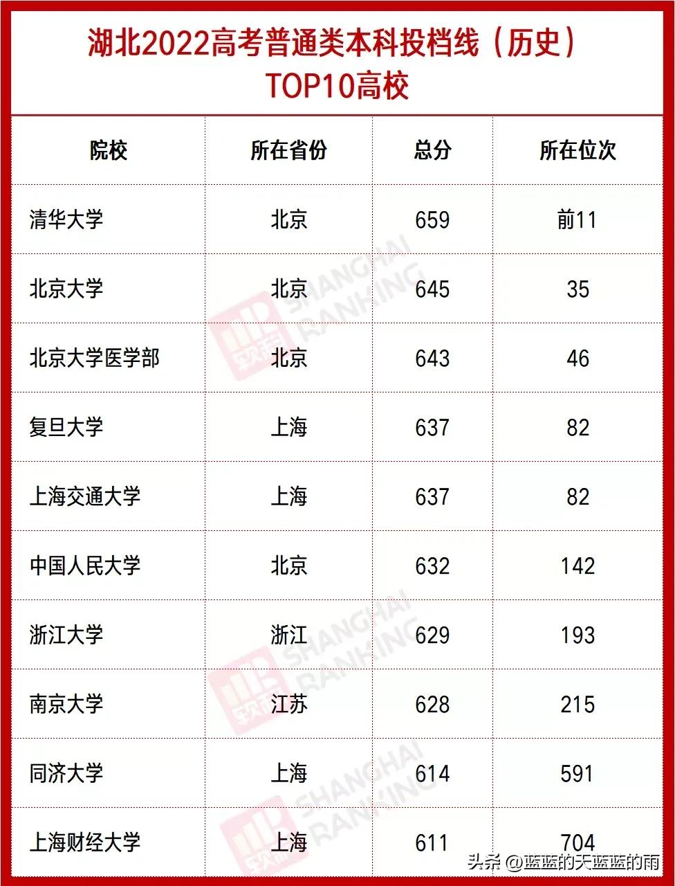 全国各省分数线最低的大学,全国最难考的大学各省排名