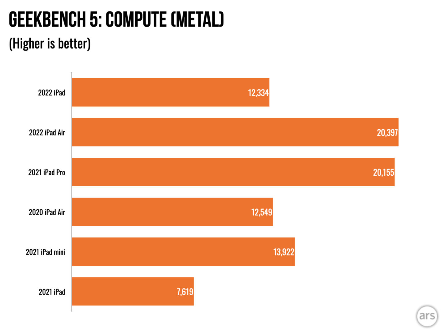 2022iPad评测：最好的——除了所有其他的