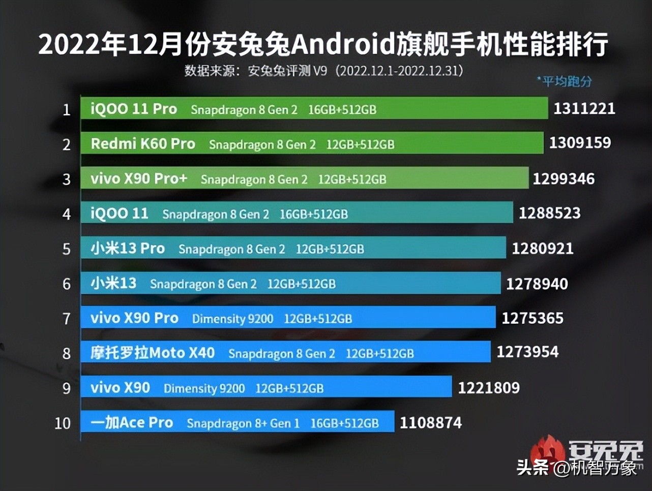 最值得入手的iqoo手机玩机报告,iqoo手机性能排名多少