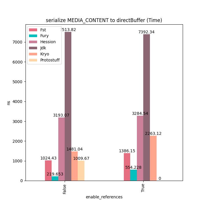 Fury：一个基于JIT动态编译的高性能多语言原生序列化框架