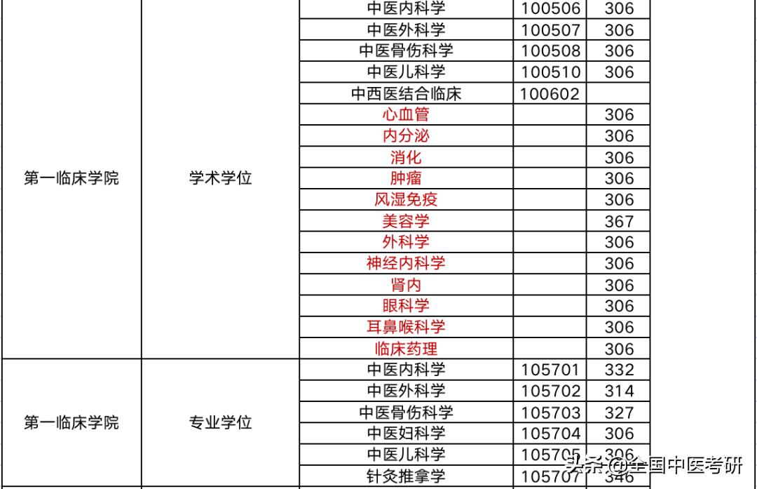 中医药考研最好考的院校,中医考研学校最新汇总
