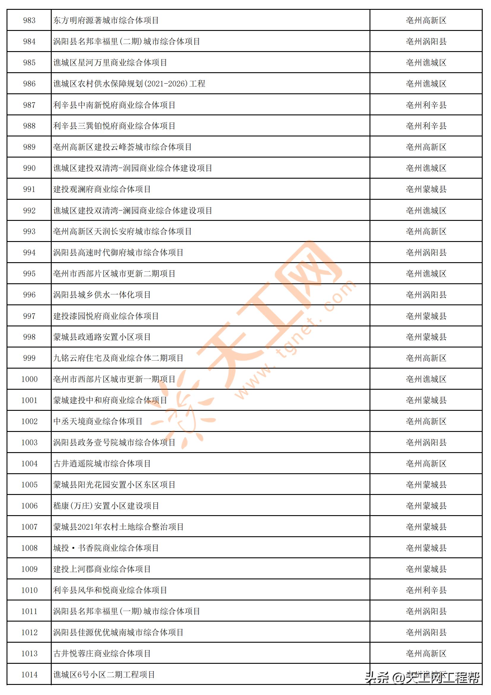 2023年安徽首批重点项目清单,安徽省2023年第三批全省重大项目