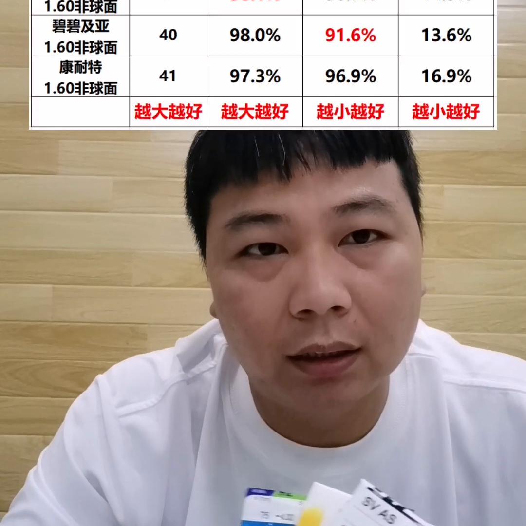 蔡司视特耐1.56怎么样,蔡司视特耐1.67和康耐特1.74