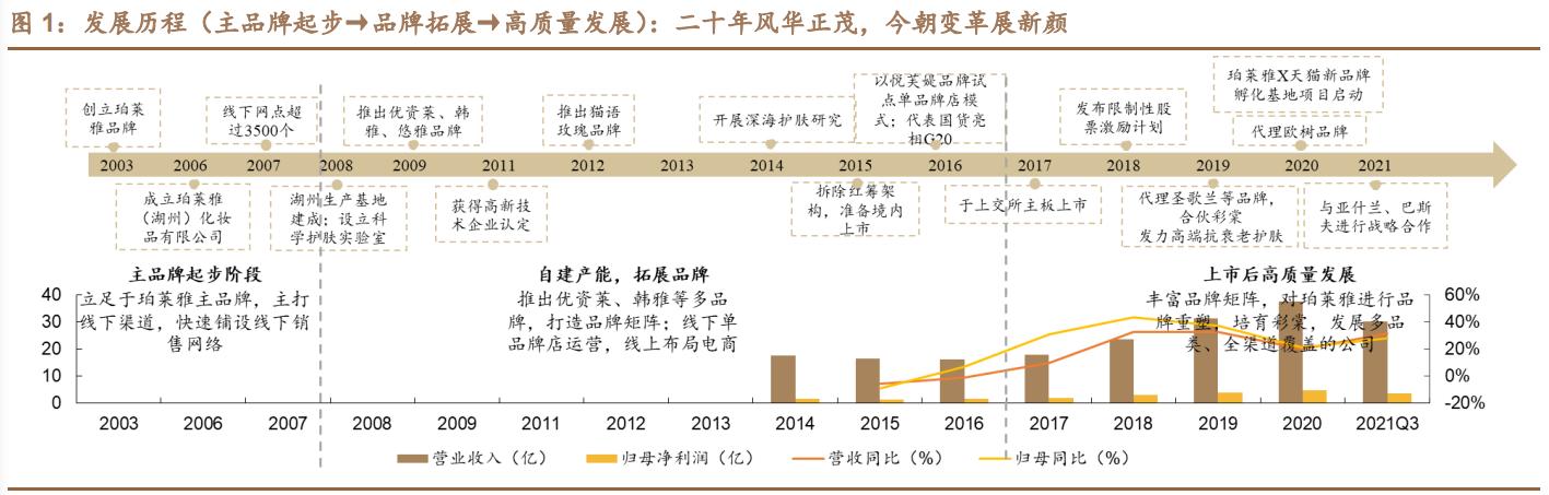 珀莱雅产品分析,珀莱雅研究