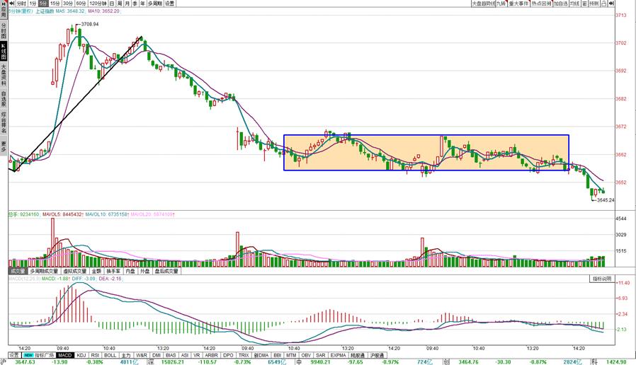 一分钟级别的奔驰,底分型和分钟级别的背驰信号