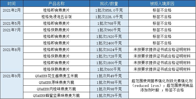 聚焦315丨2021年被海关拒绝入境的常客维他奶、日清、菲仕兰……