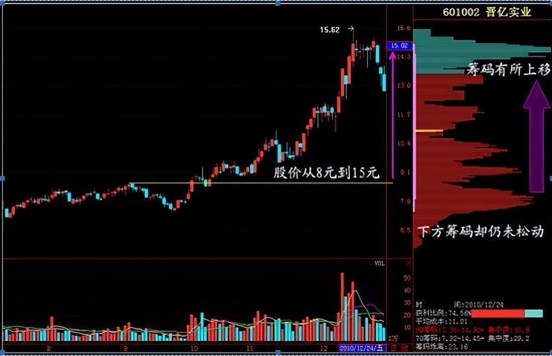如何利用筹码分布指标寻找主力,筹码之下无秘密