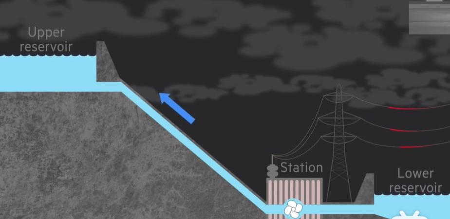 发好的电如何储存起来,发的电用不完最后去哪里了