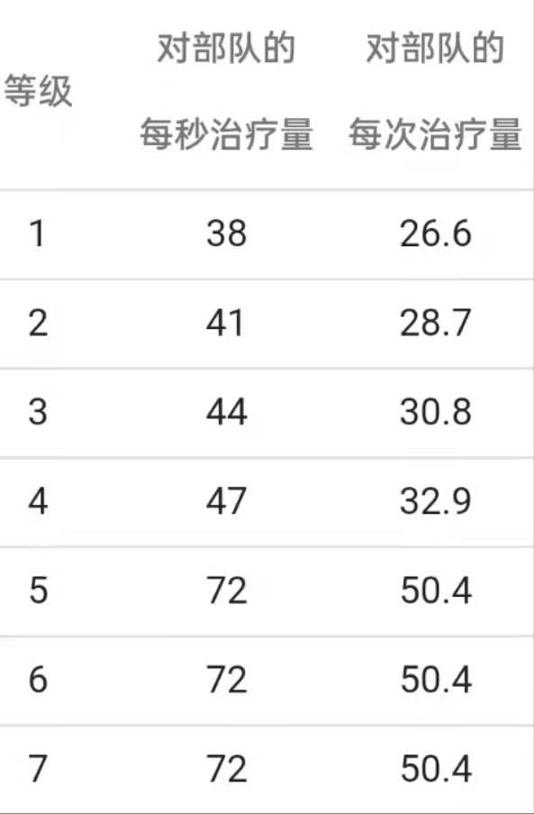 部落冲突天使治疗效果会增加吗,部落冲突天使加血机制