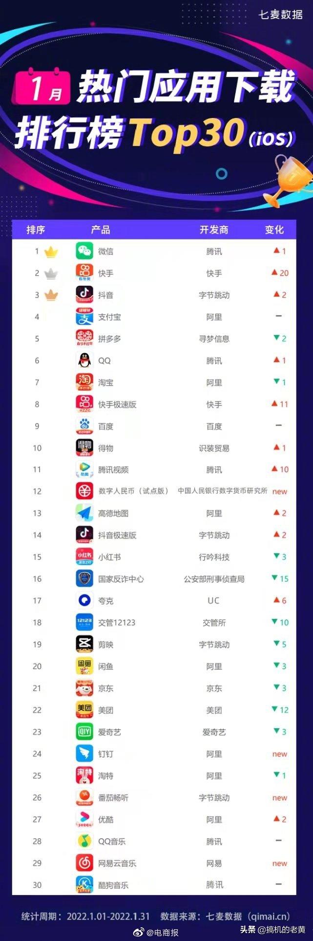 苹果手机APP*载下**排行榜:微信第一近642万人在用,毫无竞争对手