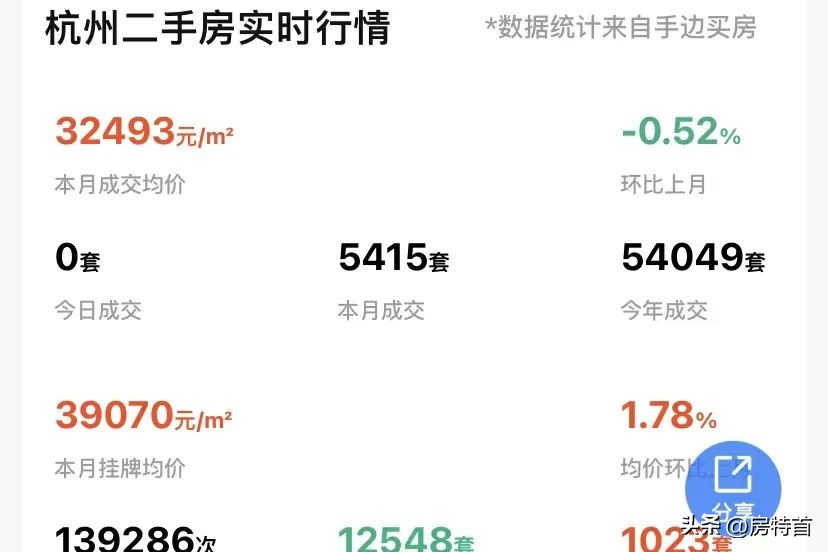 杭州二手房改善形势,杭州二手房还会降吗