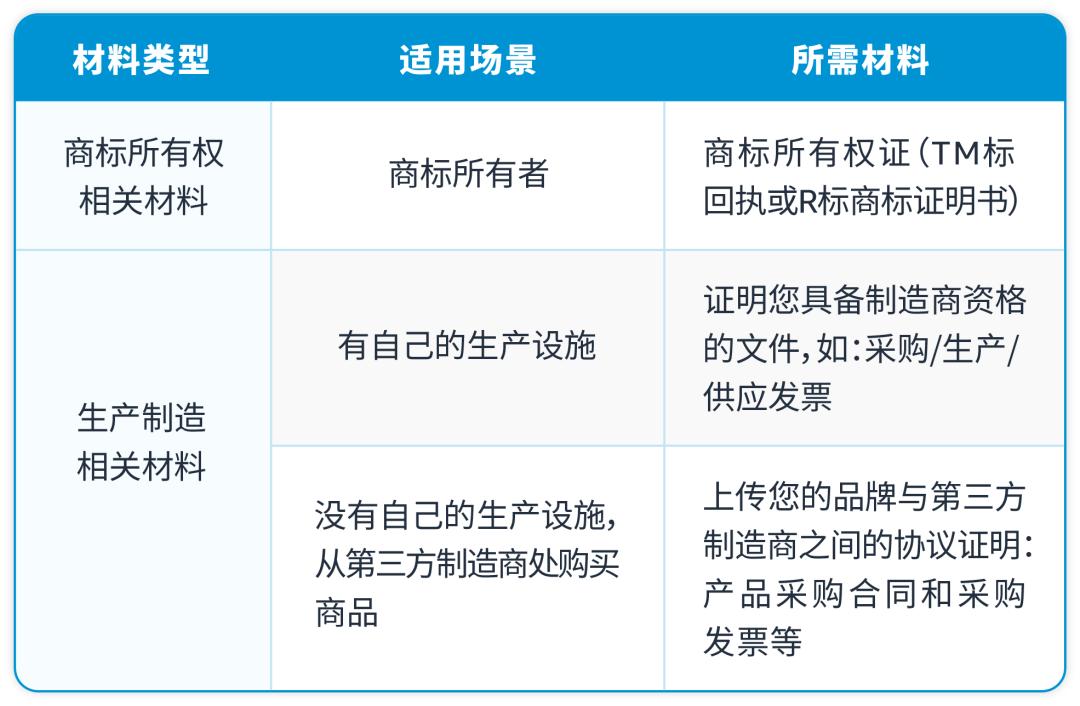 明明材料齐全,为什么亚马逊品牌注册申请却不通过?