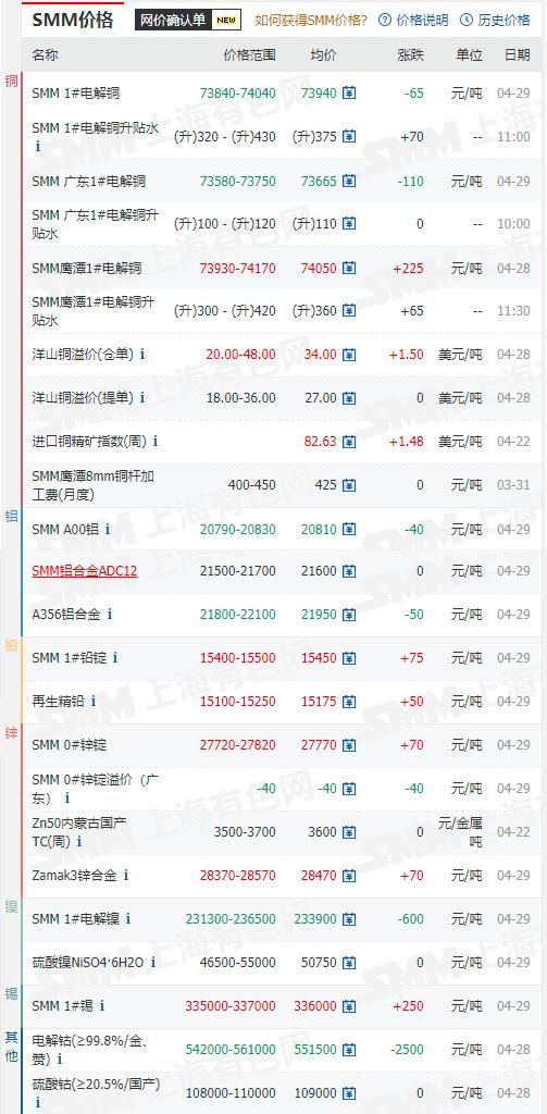 4月29日金属价格一览#铜价#铝价#铅价#锌价#锡价#小金属价格