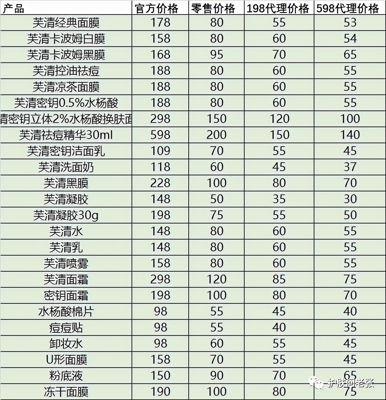 芙清系列买哪几个好,芙清代理
