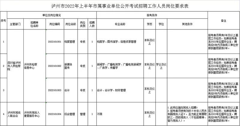 泸州市属事业单位公招来了，有专为残疾人设的岗位→