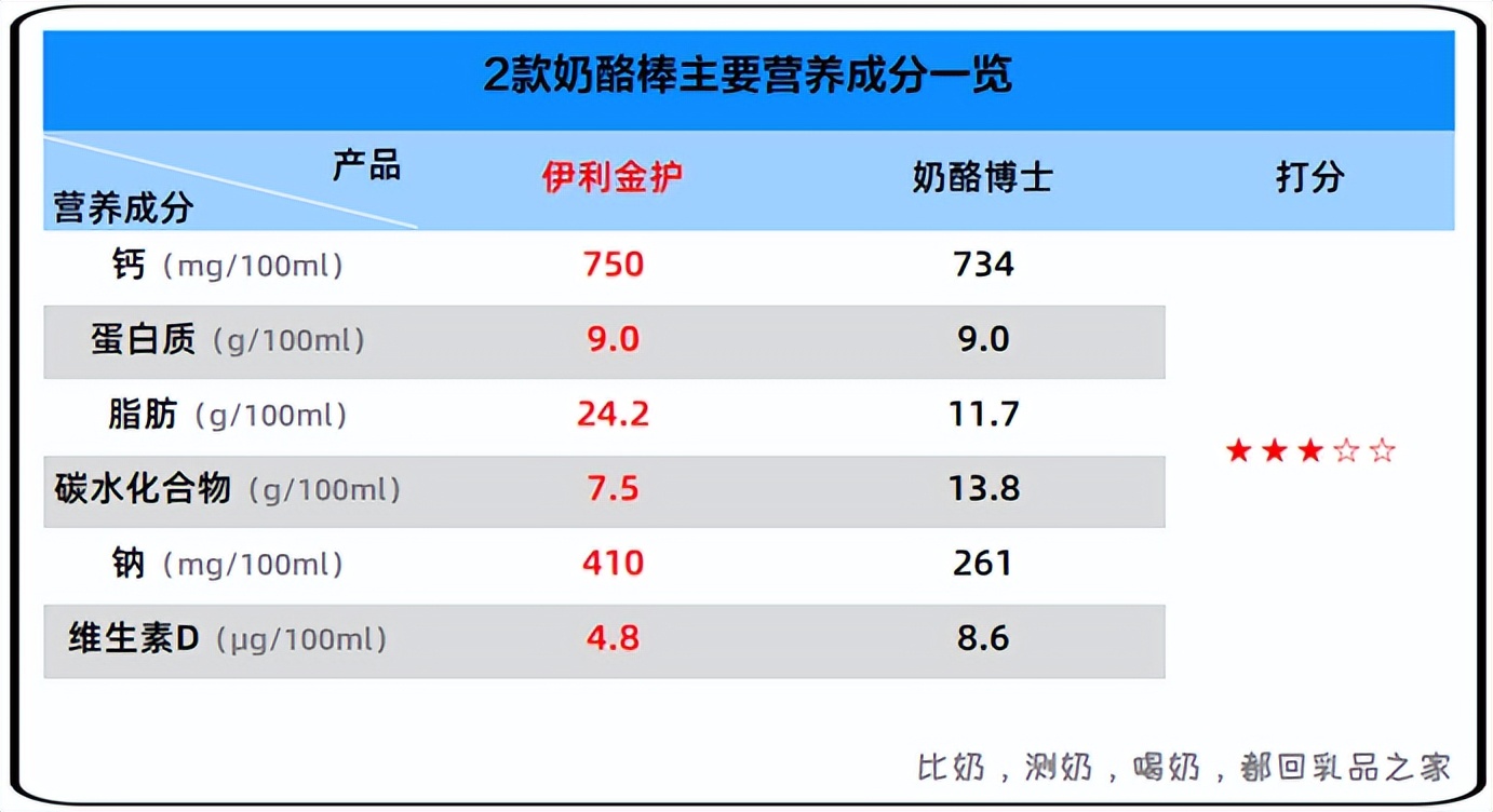 哪个品牌的奶酪棒最好测评,伊利奶酪棒哪个系列最好