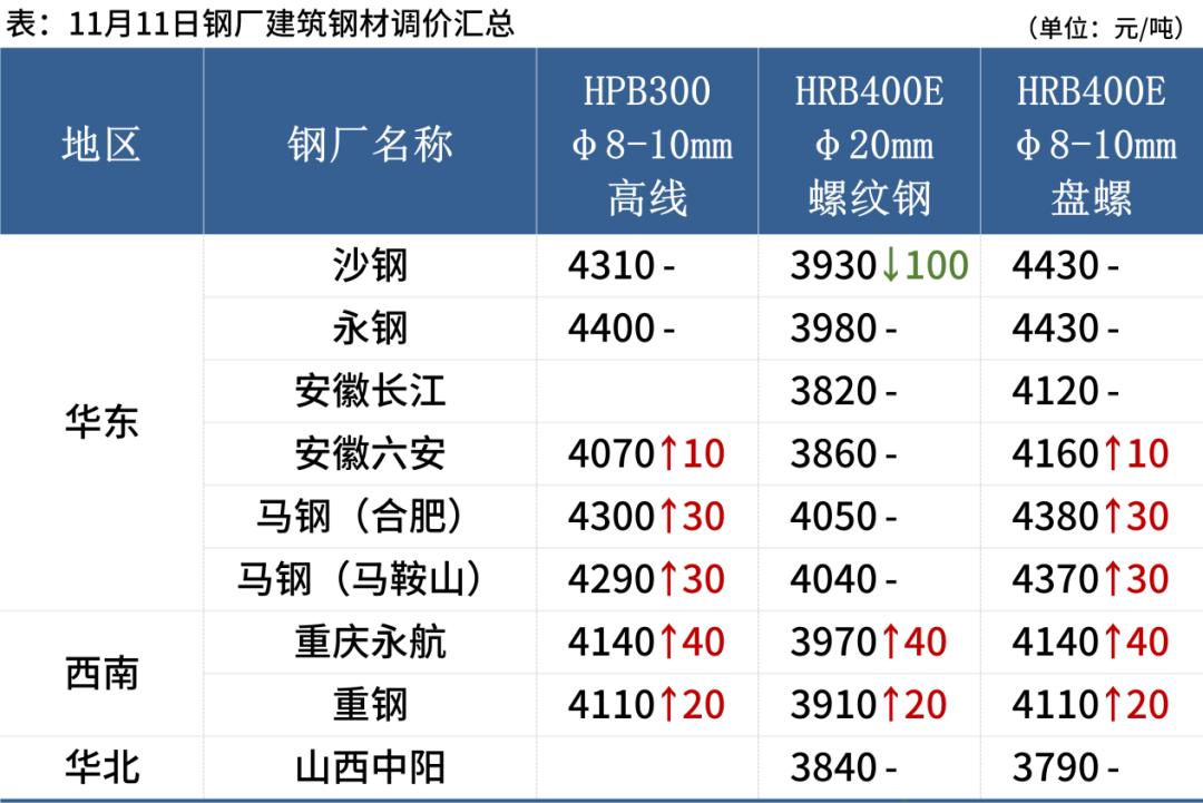11日钢铁行情,11.5钢材今日行情