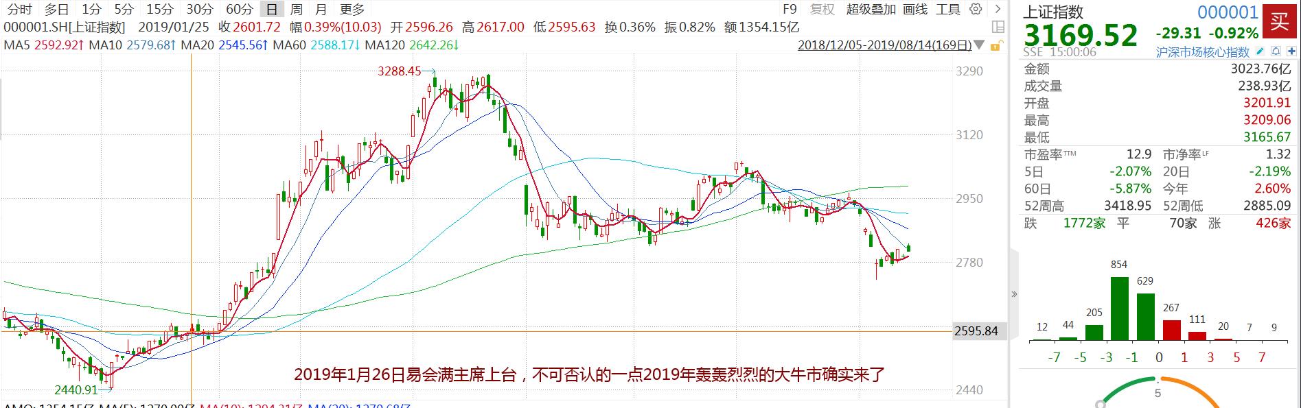 易主席上台4年，股民人均获利15万，难道只有我炒的假股吗？