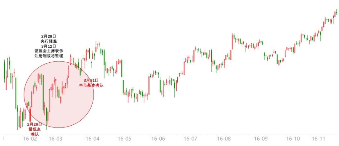 a股每次底部都是怎么救起来的,a股是如何从历次大底中走出来的