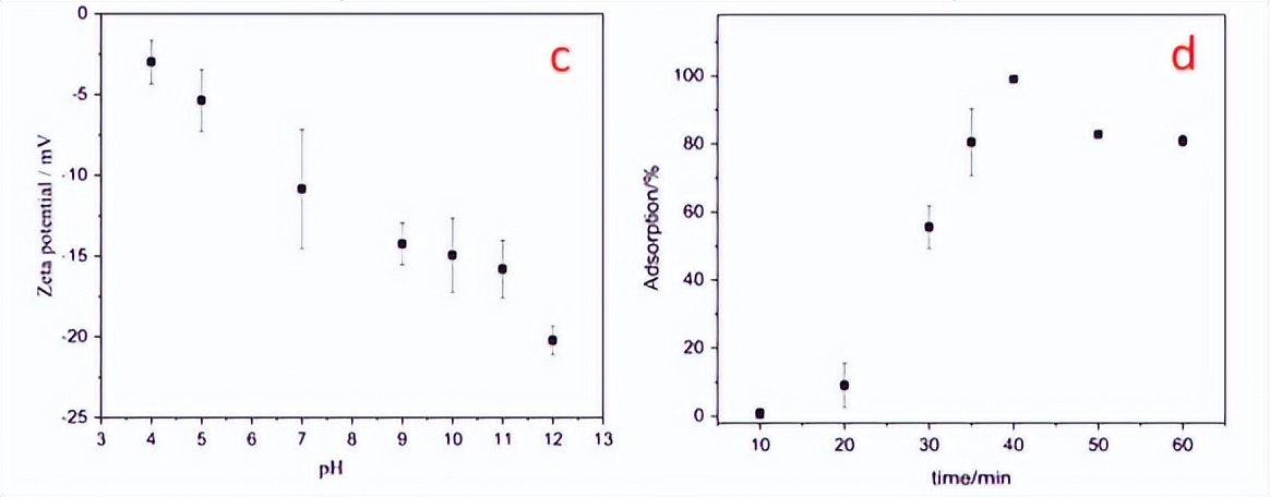 制备用于富集痕量铂（IV）的石墨烯基气凝胶吸附剂
