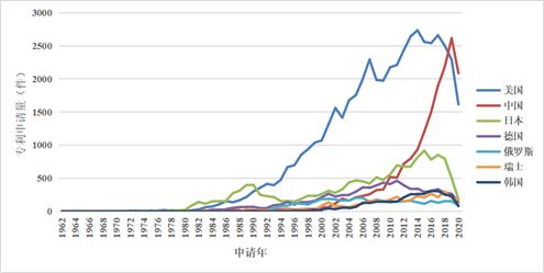 专利信息技术深度分析,专利数据统计分析