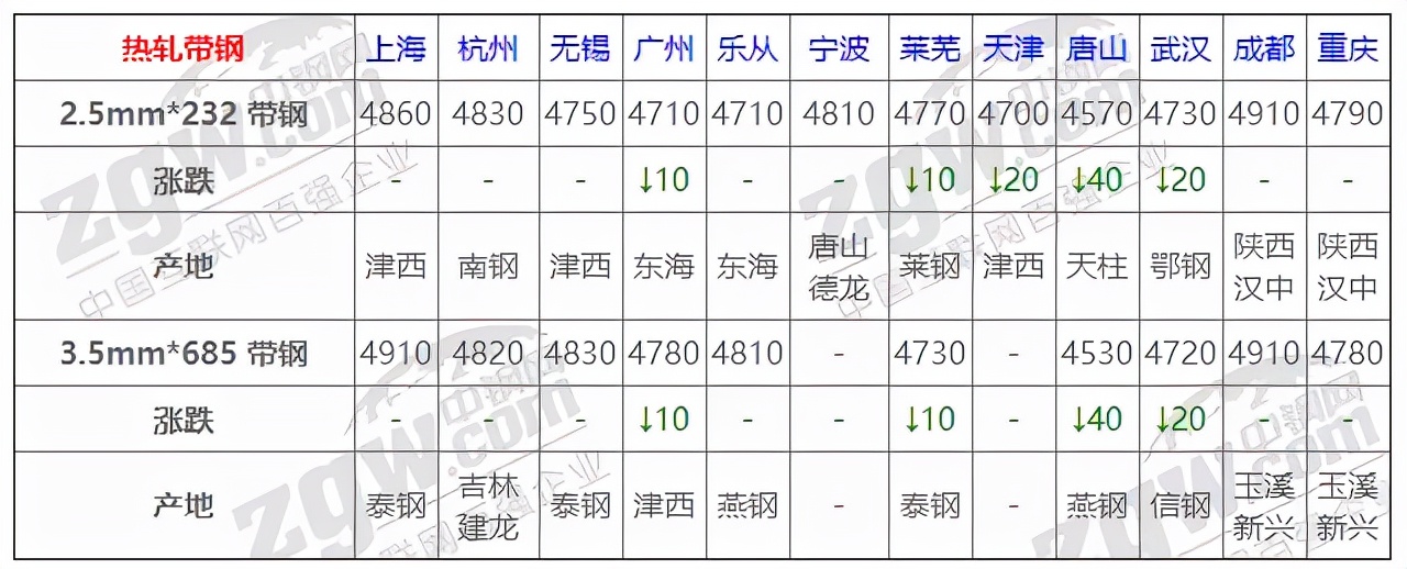 1月5日全国钢材价格实时汇总,1月5日全国钢材实时价格