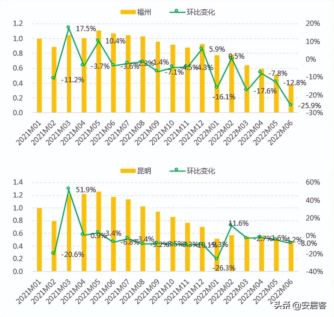 2021上海二手房止跌回暖,上周上海二手房成交量