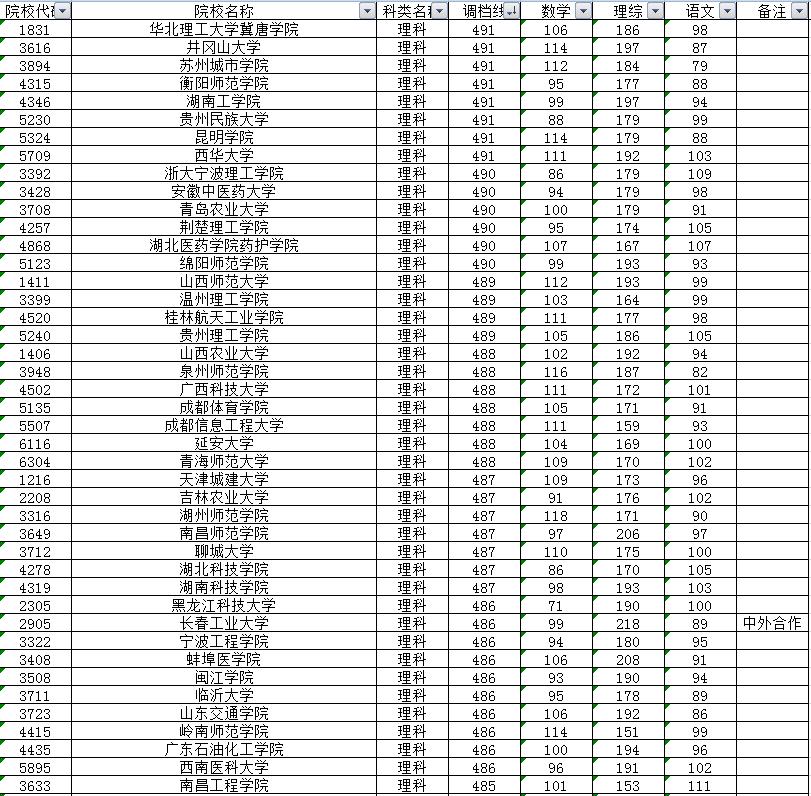 四川省本一批院校投档线揭晓,2019四川省各院校本科二批投档线