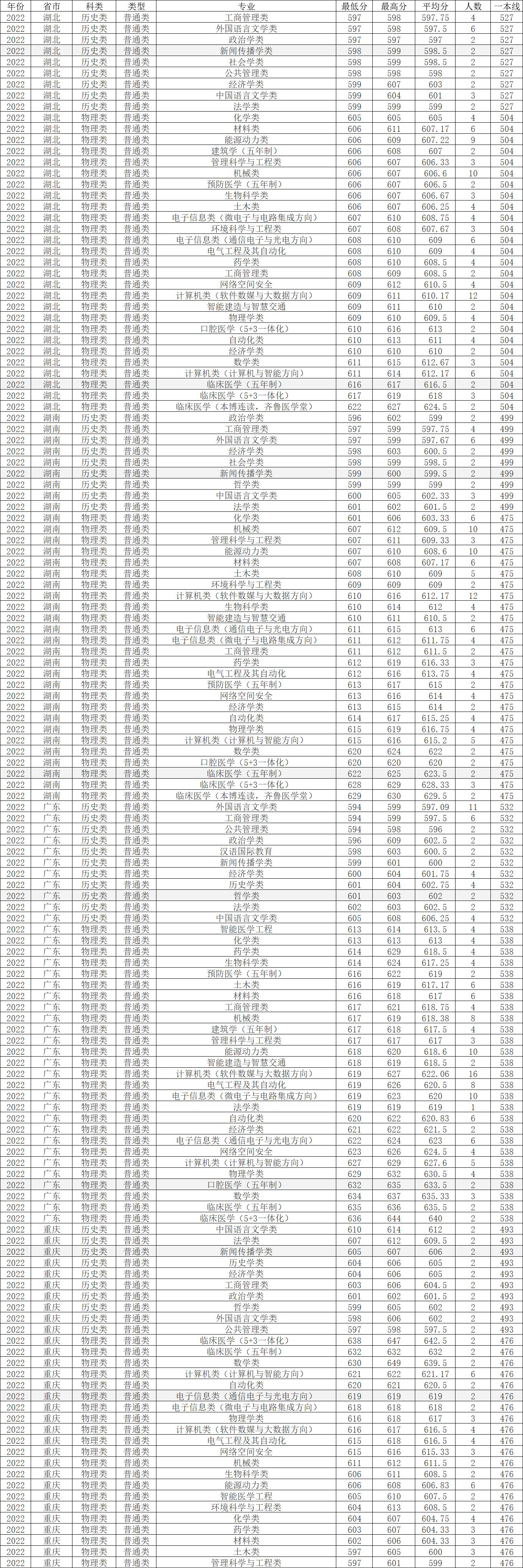 山东大学临床医学五年分数线,2022年山东大学研究生录取分数线