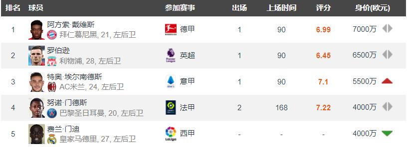 足坛五大联赛最出名球员,足坛最贵的右边锋