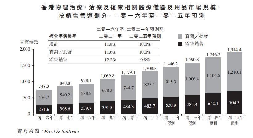 医疗器械保健用品专卖店,医疗用品及器材批发