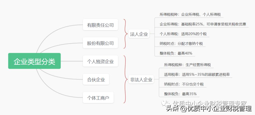 注册公司如何选择企业类型,跨境电商企业类型选择什么