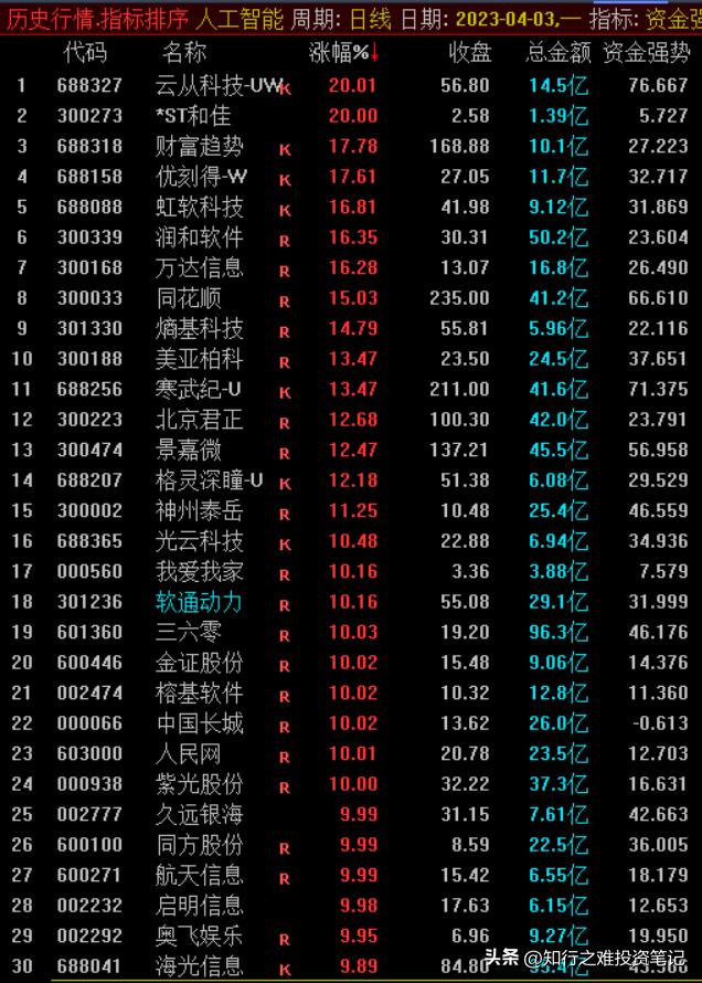 知行之难投资笔记（4.3）