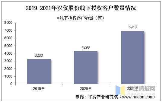 全球显示屏市场规模,字库经营状况