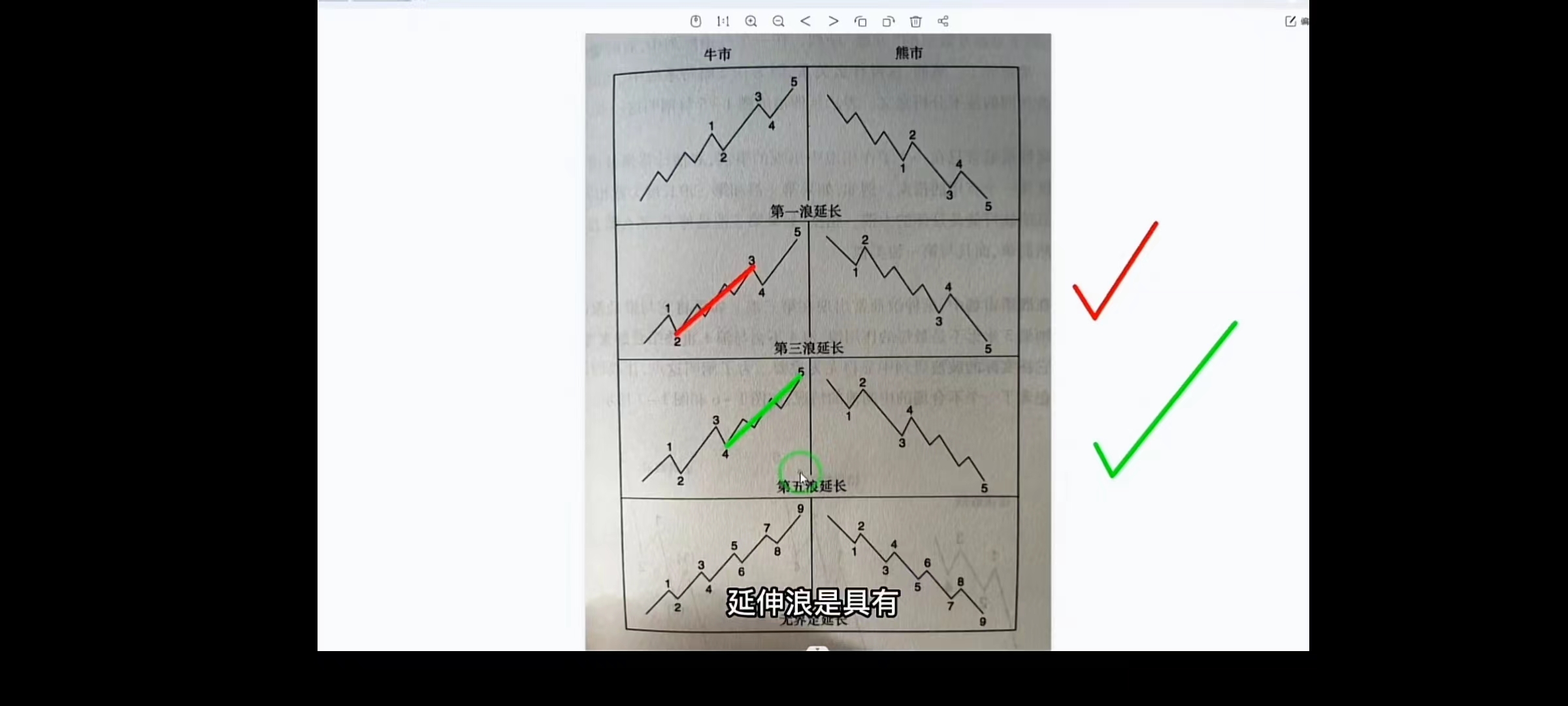 波浪理论延伸浪,波浪理论中一浪的特性