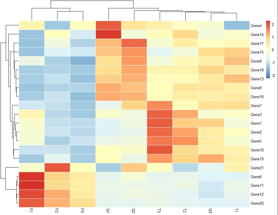 绘制热图的数据,热图用什么绘制