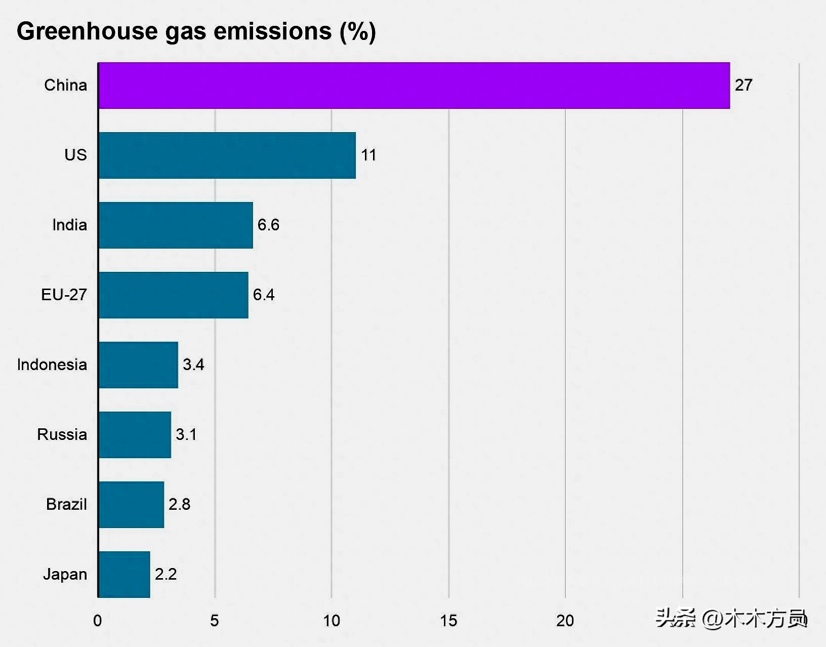 碳排放税对印度的影响,中国的碳排放数据