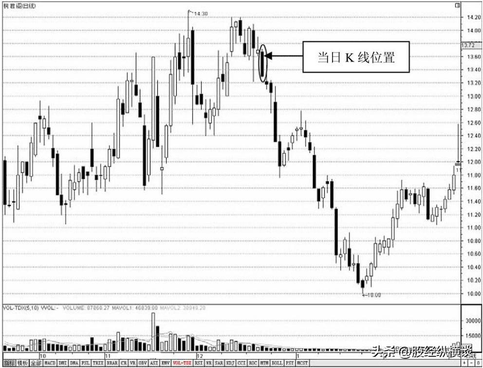 如何用分时图判断主力自救,怎么用分时图判断主力在自救