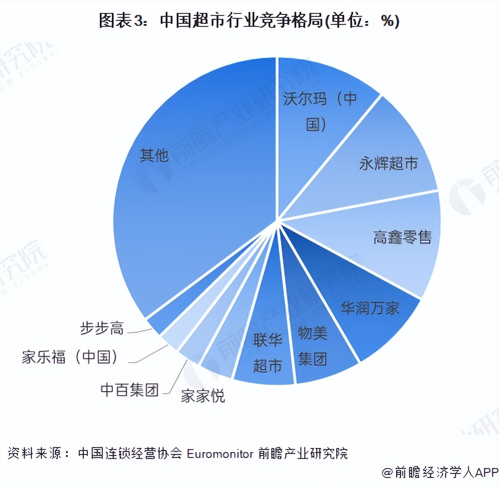2018年中国超市发展趋势预测报告,超市2022年行业分析