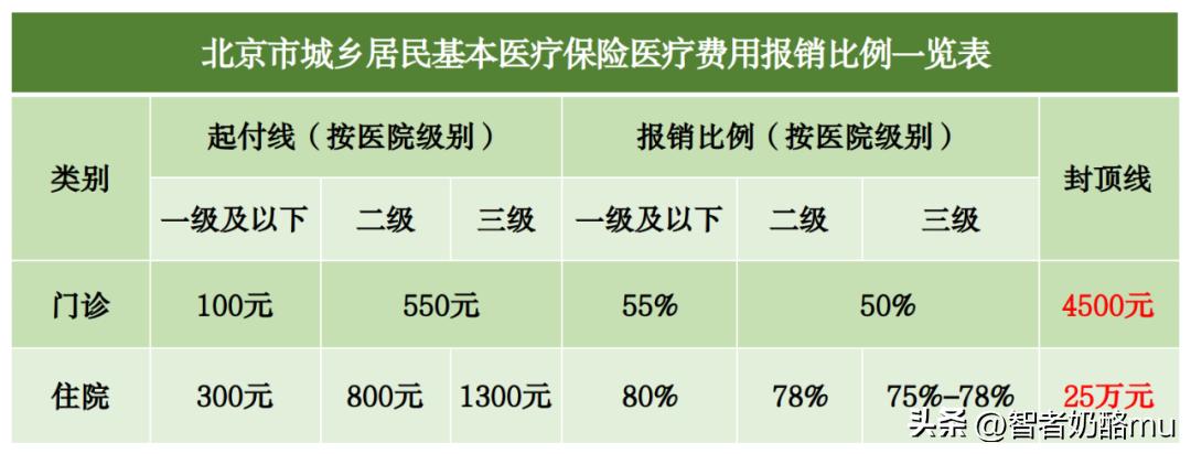 北京乙类药医保报销比例,北京医保报销比例是多少