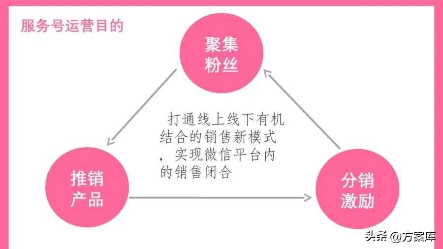 房山服装线上线下营销推广方案,服装批发社群营销策划